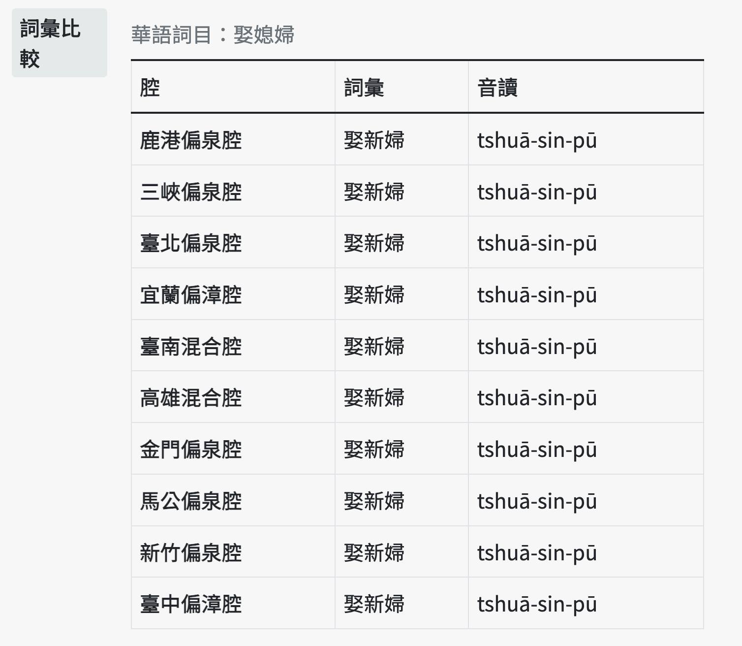 「娶媳婦」的方言差表,各地攏是「娶新婦 tshuā-sin-pū」